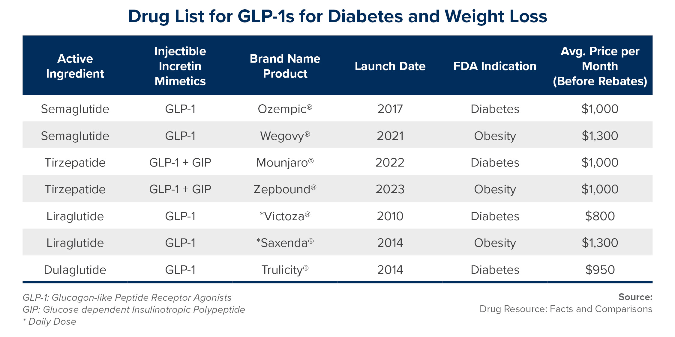 Drug List for GLP-1s for Diabetes and Weight Loss_CHART